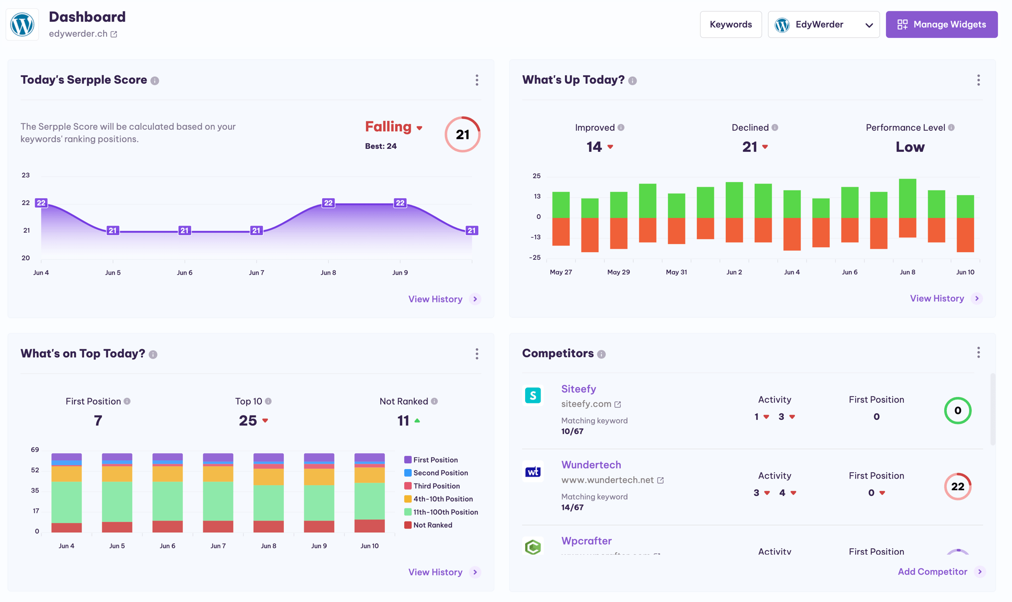 Company Dashboard showing all relevant data change with graph at a glance